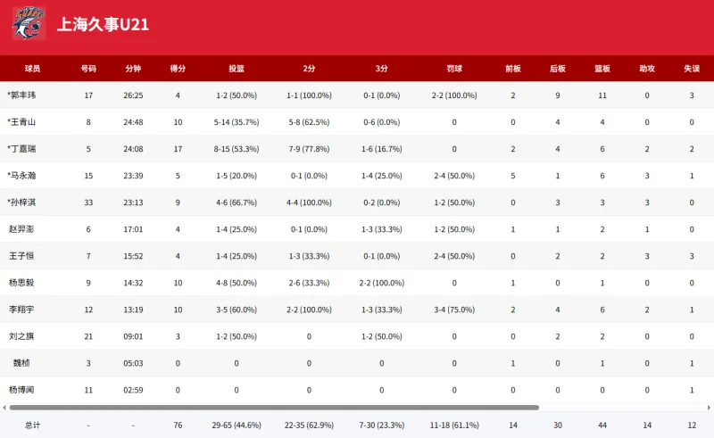 U21全国赛：丁嘉瑞17分，上海U21男篮76-62战胜山东